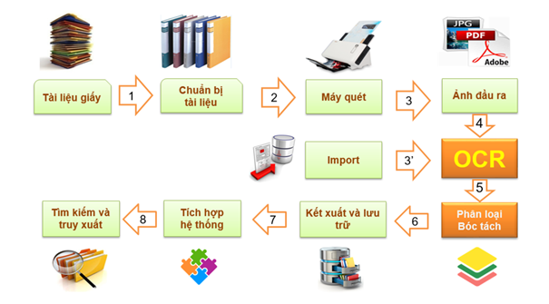 Dịch vụ Scan số hoá tài liệu tại Đà Nẵng